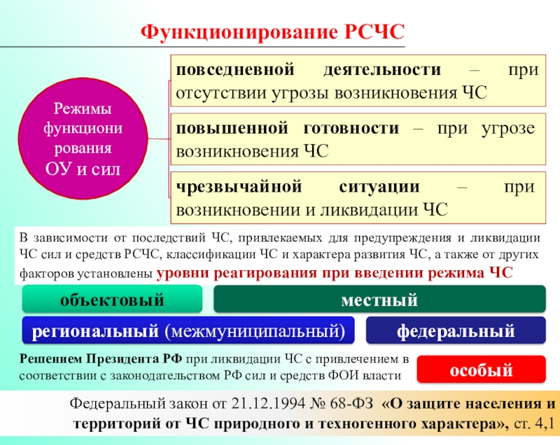 Федеральный закон чс. ФЗ-68 О защите населения. ФЗ-68 О защите населения и территорий от ЧС природного и техногенного. 68фз от 21.12.1994. Федеральный закон 68 от 21.12.1994.