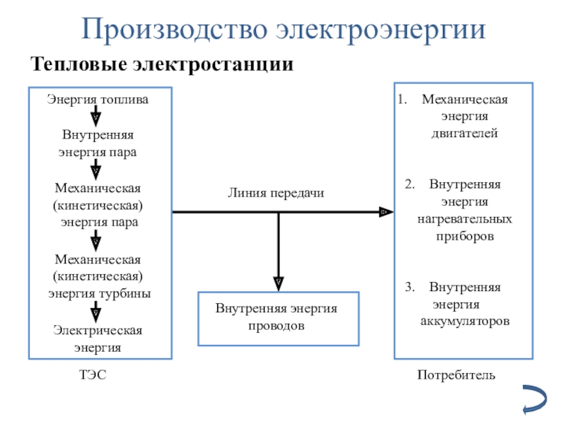 Превращение энергии пара в механическую. Схема преобразования энергии ТЭС. Производство электроэнергии на ТЭС. Схема производства электроэнергии на ТЭС. Передача энергии мощности на ТЭС.