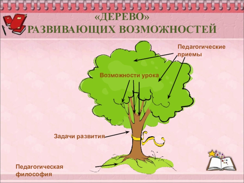 Презентация дерево возможностей математика 2 класс петерсон