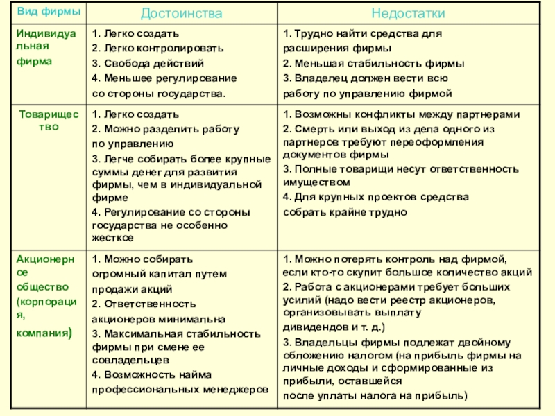 Презентация виды фирм 10 класс экономика