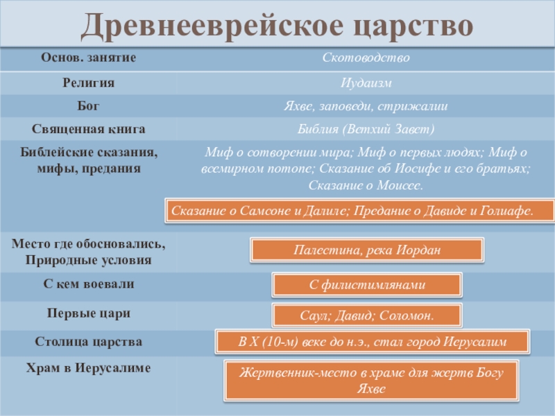 Древнееврейское царство 5 класс тест