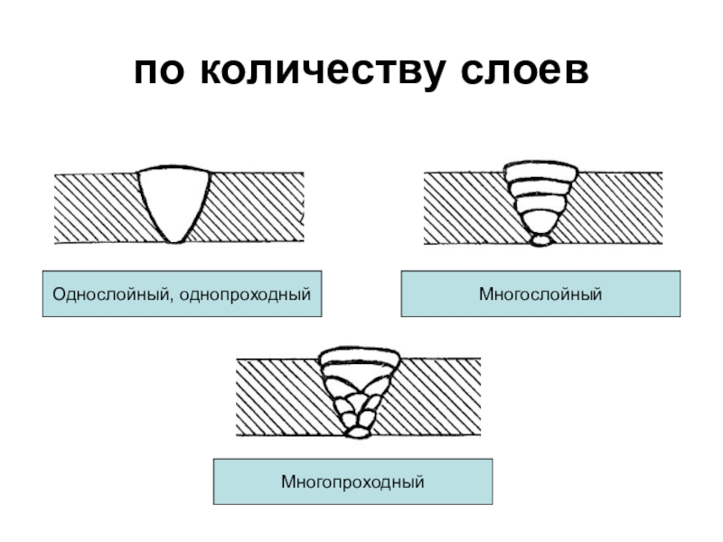 Схема сварного шва