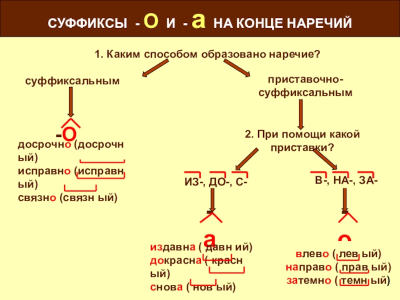 Правописание суффиксов наречий план урока