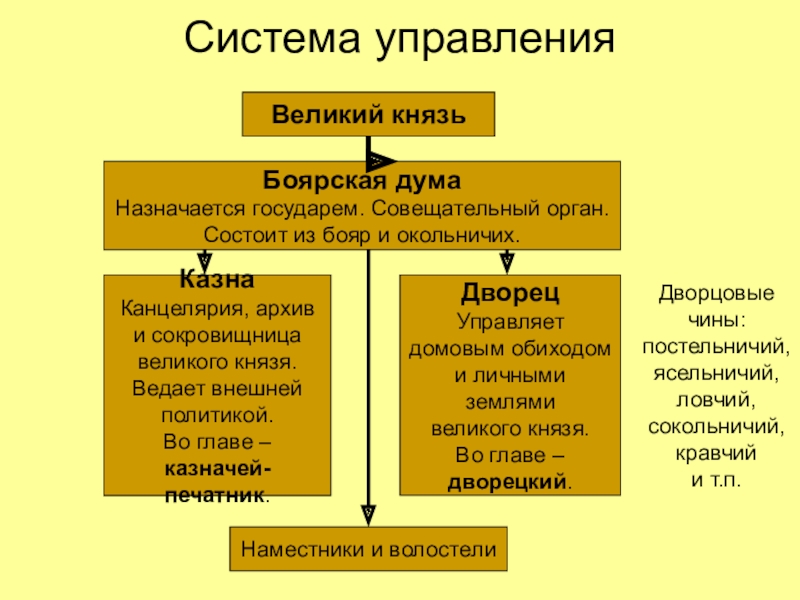 Совещательный орган при царе в московском государстве