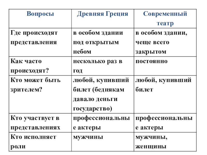 Сравнение происходит по. Таблица театр в древней Греции и современный театр. Сравнить древнегреческий и современный театр. Современный театр и театр древней Греции. Различия театра древней Греции и современного театра.