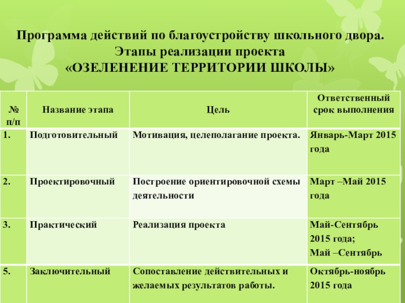 Приложении действия. Программа действий по реализации проекта. Этапы реализации благоустройства. Методы реализации проекта Озеленение. План действий по облагораживанию школы.