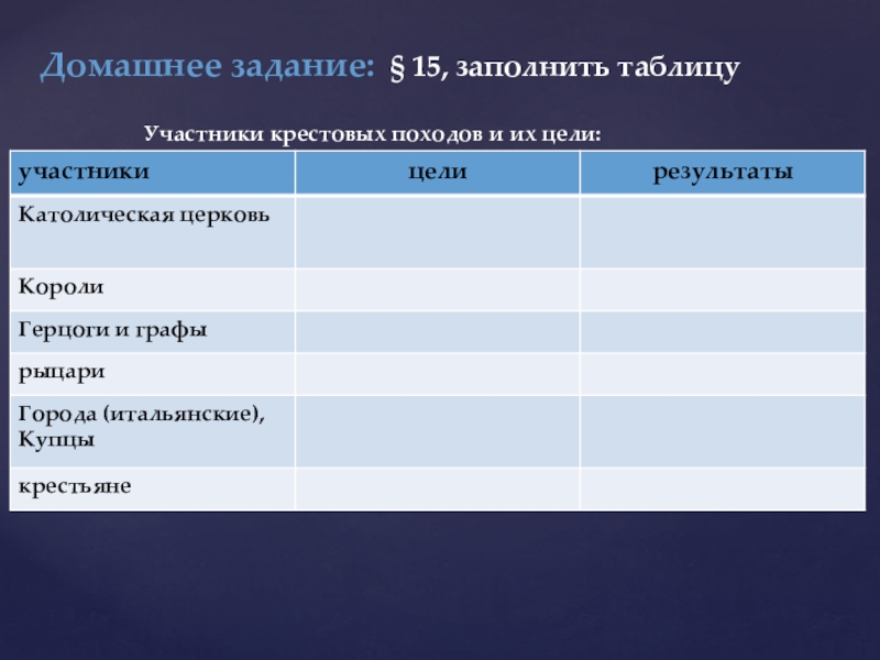 Участники крестовых походов таблица. Участники крестовых походов и их цели католическая Церковь. Заполнить таблицу крестовые походы католической церкви. Заполни таблицу участники крестовых походов и их цели. Взаимодействие средневековых цивилизаций таблица.