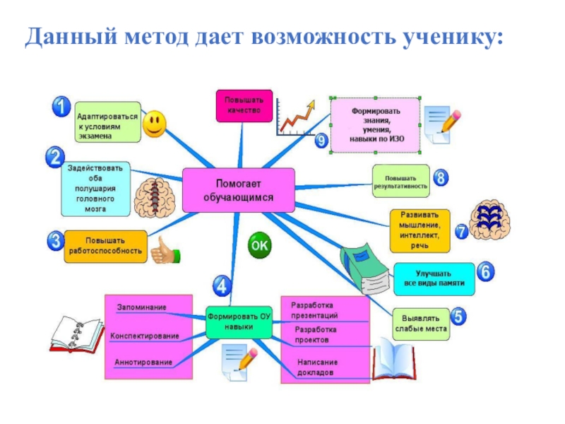 Данный метод дает возможность. Интеллект карта способы закаливания. Интеллект карта закаливание. Ментальная карта по закаливанию. Интеллект карта режим дня школьника.