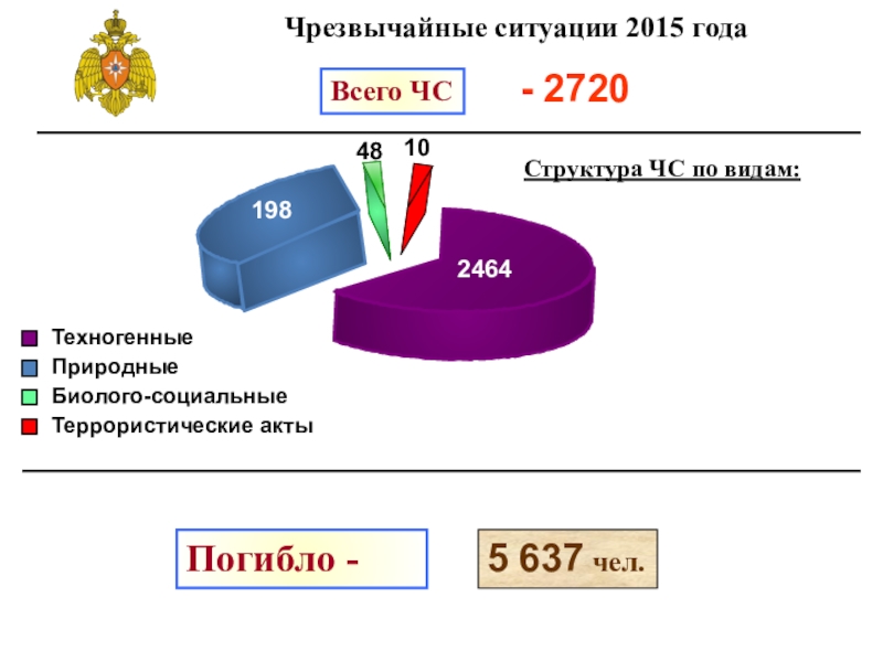 Чс техногенного характера диаграмма