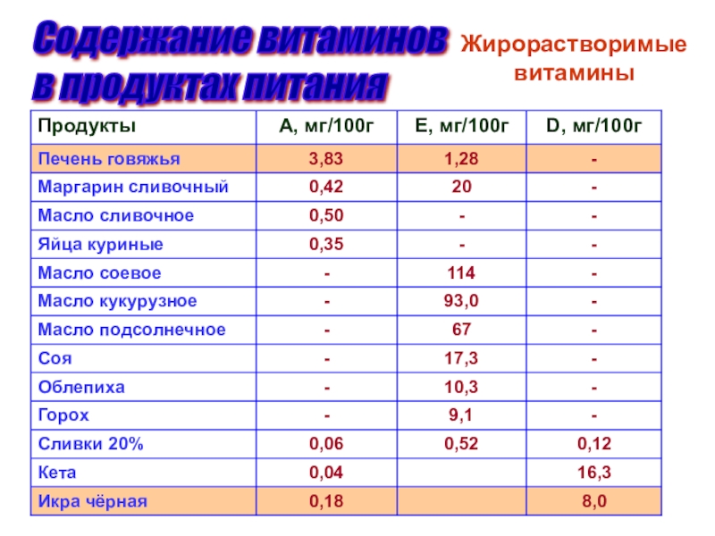 Презентация на тему жирорастворимые витамины 10 класс