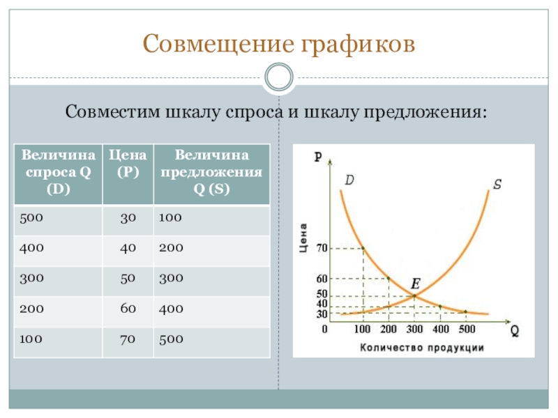 Графическое изображение кривых спроса и предложения называется