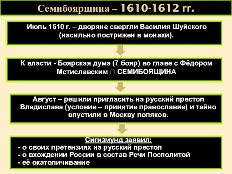 Семибоярщина – 1610-1612 гг.Июль 1610 г. – дворяне свергли Василия Шуйского (насильно пострижен в монахи).К власти -