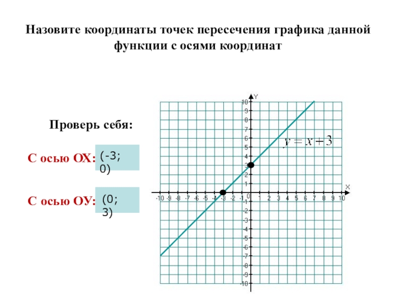 Точка пересечения графиков функций