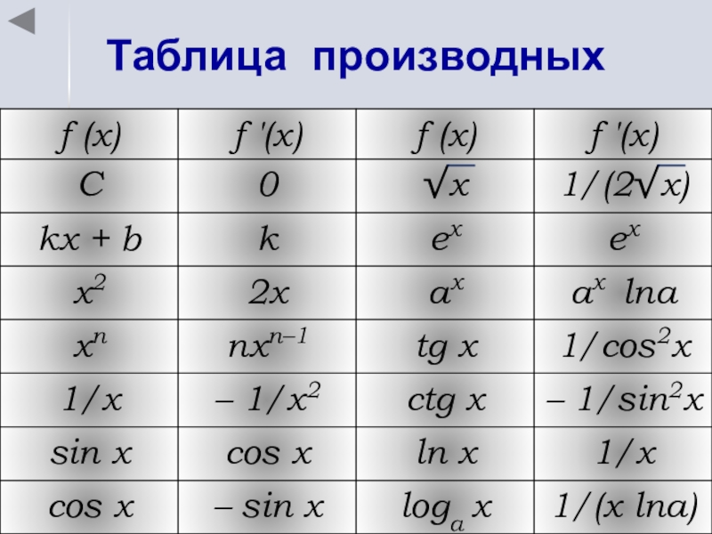 Производные таблица. Таблица значений производных. Таблица производных. Таблица вторых производных.