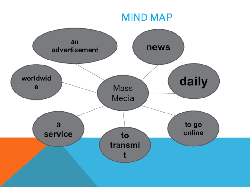 Средства массовой информации немецкий язык. Ментальная карта Mass Media. Интеллект карта на тему средства массовой информации. Средства массовой информации Ментальная карта. Средство массовой информации на немецком.