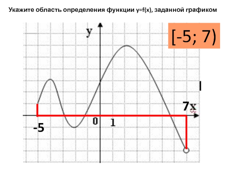 Область определения функции заданной графиком. Укажите область определения функции. Указать область определения функции заданной графиком. Укажите область значений функции заданной графиком. Область определения функции y=f(x).