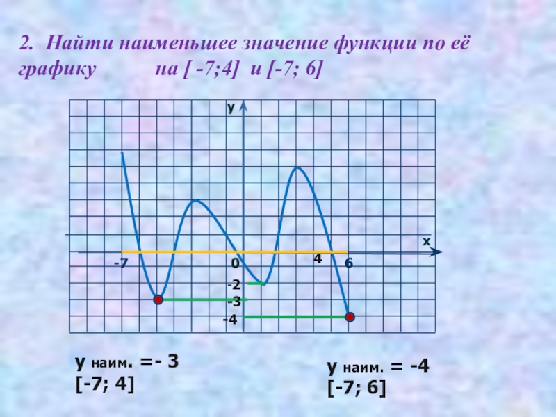 На рисунке изображен график функции найдите наименьшее значение функции на