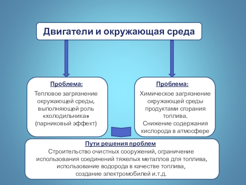 Влияние тепловых двигателей на окружающую среду проект