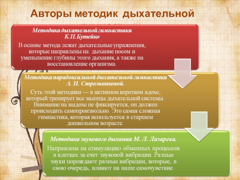 Методики дыхания. Методики дыхательной гимнастики. Методика дыхательных упражнений. Дыхательная гимнастика авторы методик. Дыхательная гимнастика по авторам.