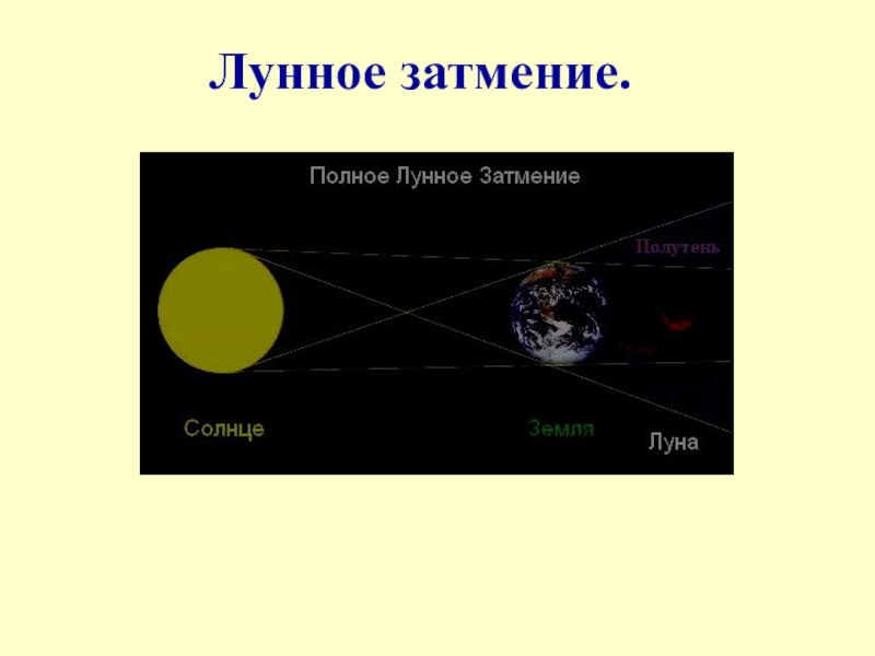 Презентация на тему лунное затмение физика 8 класс