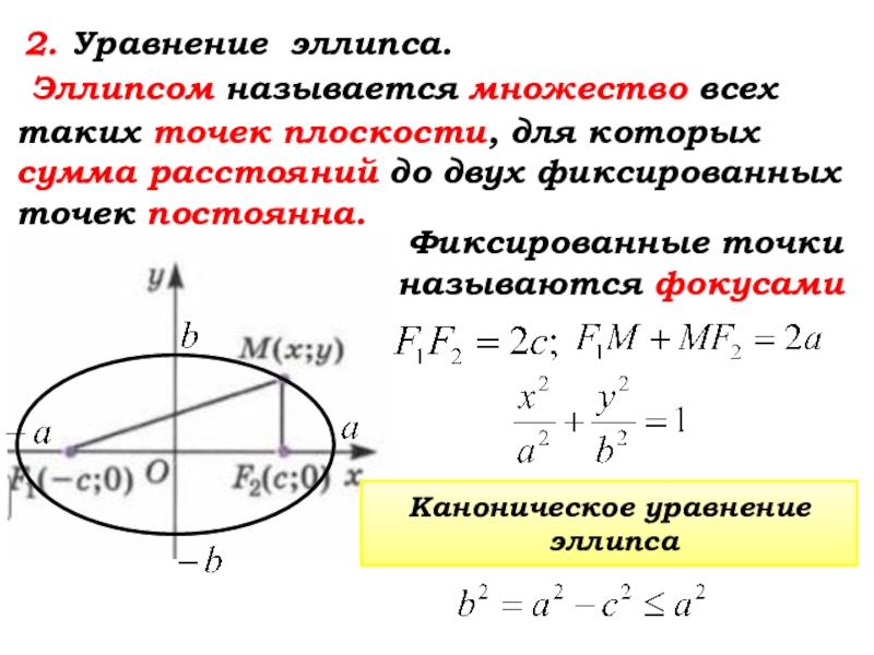 Уравнение эллипса