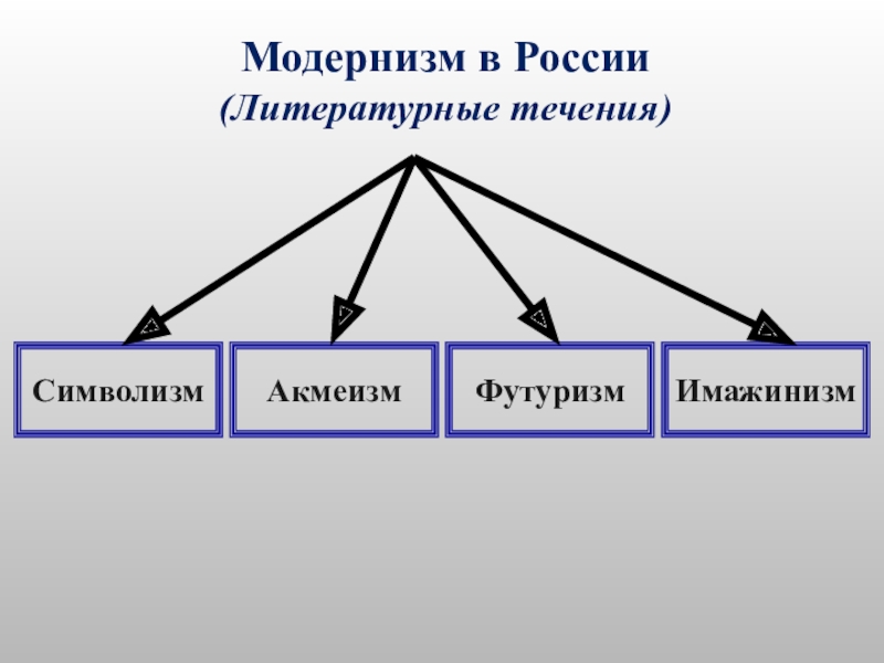 Течения модернизма. Модернизм серебряного века. Модернистские литературные течения. Русский модернизм в литературе. Литературные направления модернизма.