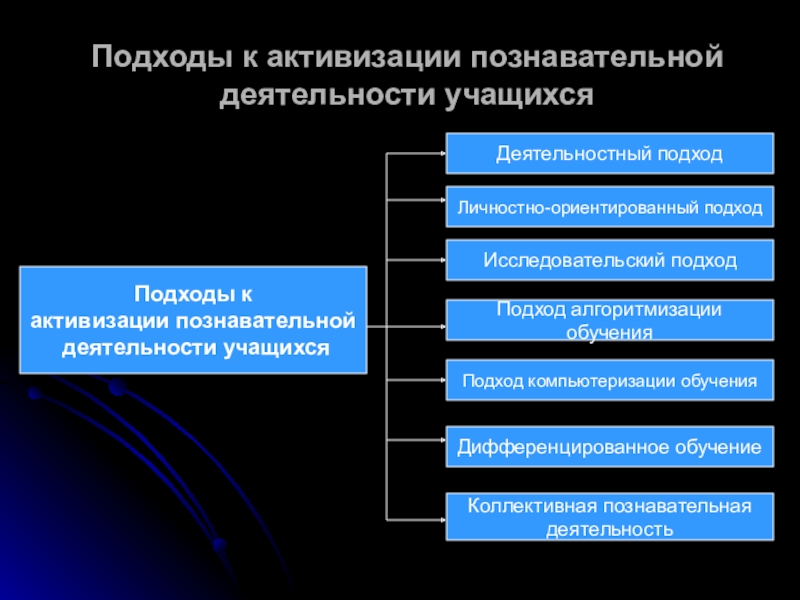 Составление плана урока и определение основных видов познавательной деятельности учащихся на занятии