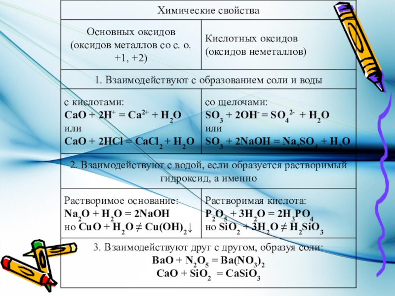 Химические свойства железа с кислотой. Химические свойства основных оксидов активных металлов. Химические свойства оксидов неметаллов таблица. Основные свойства основных оксидов. Основные оксиды химические свойства.