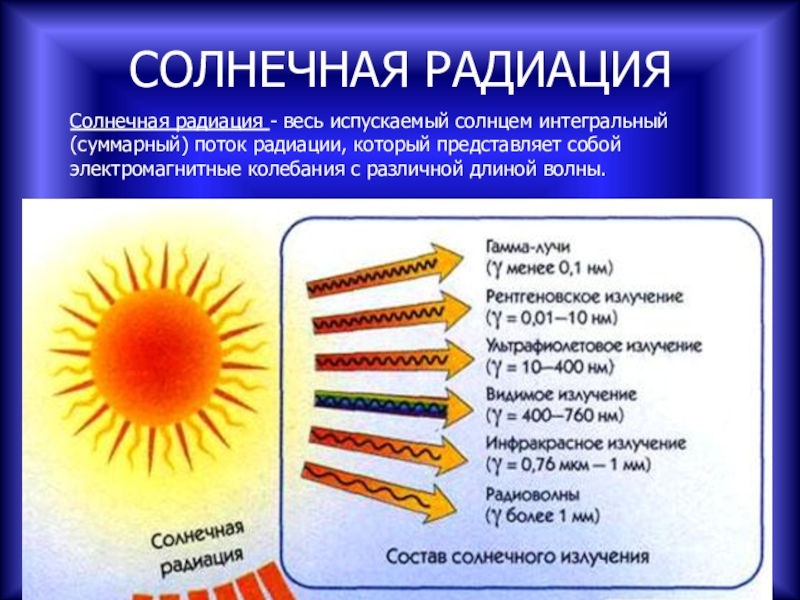 Солнечная радиация презентация