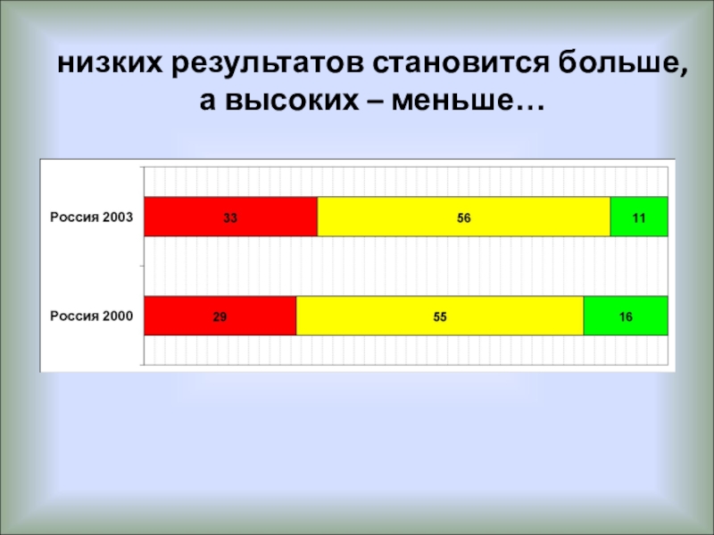 Менее выше. Низкие Результаты.