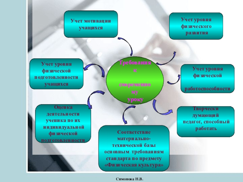 Мотивация ученика учителем. Требования к уроку физической культуры. Современный урок физической культуры. Требования для уроков физры. Современные требования к уроку физической культуры.
