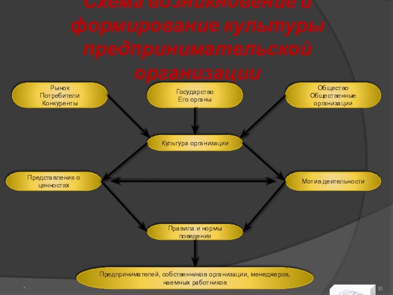 Рынок культуры и искусства