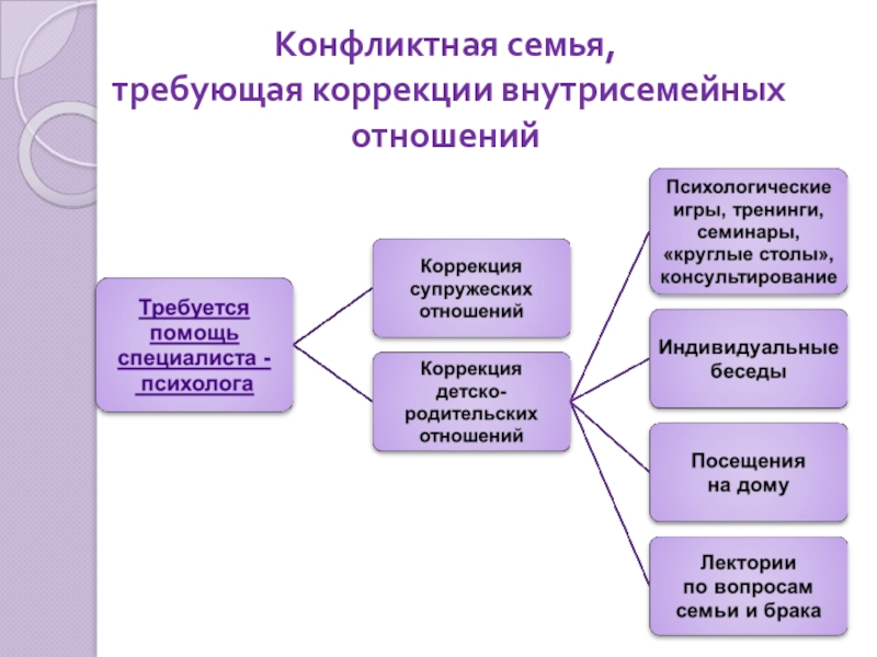 Социальная коррекция семьи. Технологии социальной работы с молодыми семьями. Методика работы с семьей. Решение семейных конфликтов. Коррекция отношений.