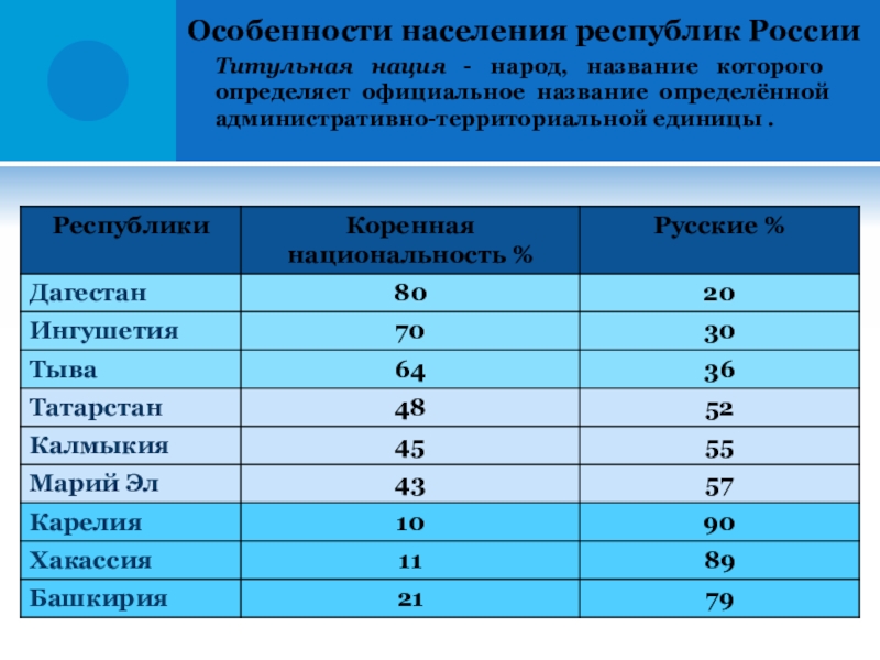 Особенности населения республик РоссииТитульная нация - народ, название которого определяет официальное название определённой административно-территориальной единицы .