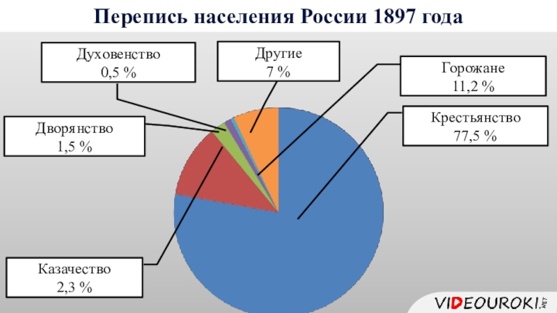 Перепись национальность. Перепись населения 2. Население России 1897. Население России в 1897 году. Перепись населения в России XVIII В.