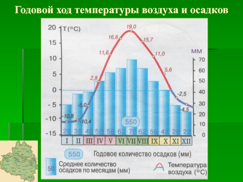 Годовой ход температуры и осадков. Годовой ход температуры. Годовой ход температуры воздуха. Типы годового хода осадков.