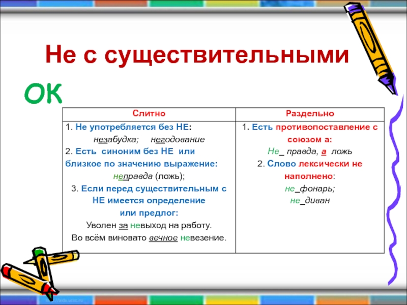 Не понятно раздельно. Слитное и раздельное написание не с именами существительными. Правило правописание не с существительными 6 класс. Правописание не с именами существительными таблица. Правило о написании не с именами существительными..