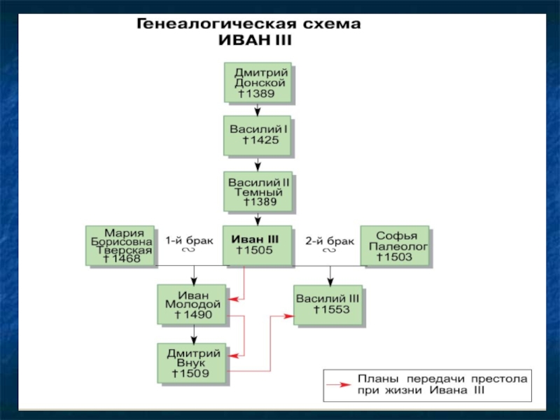 План правления ивана 3