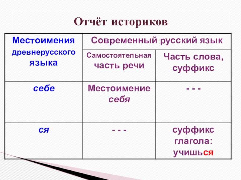 Возвратные местоимения в русском. Возвратные местоимения в русском языке 6 класс.