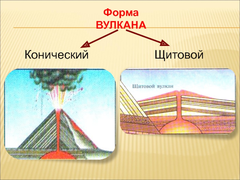 Виды вулканов схема