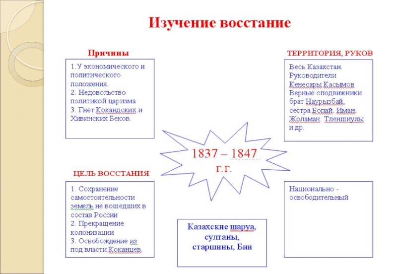 Национально освободительное движение кенесары касымова. Восстание Кенесары Касымова. Восстание Кенесары Касымова 1837-1847. Восстание Кенесары Касымова 1847 год. Причины поражения Восстания Кенесары Касымова.