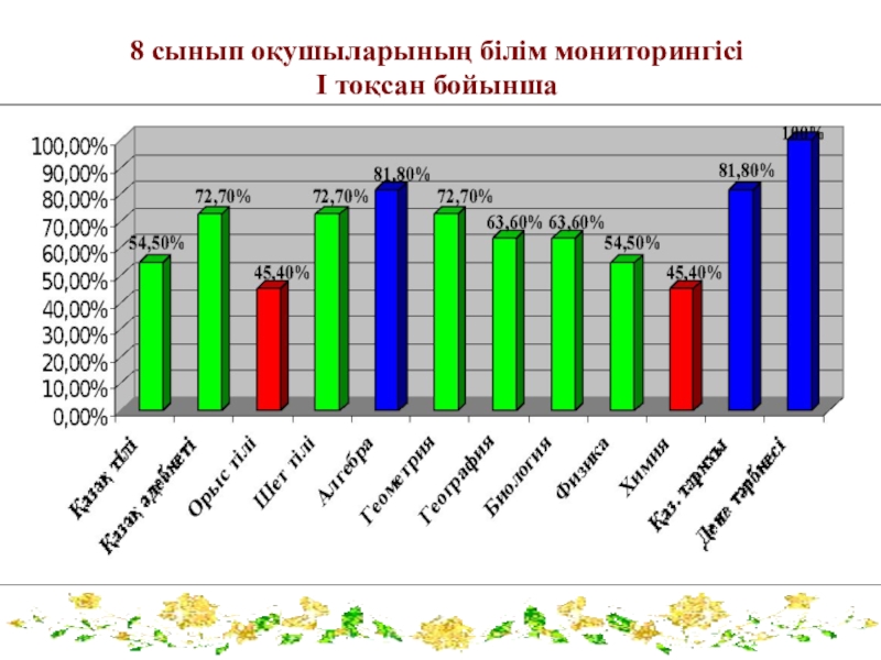 Мониторинг 8 класс