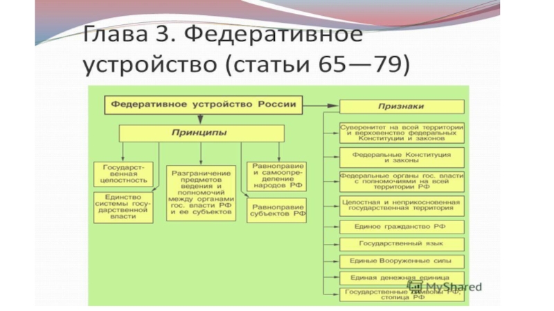 Схема федеративного устройства рф