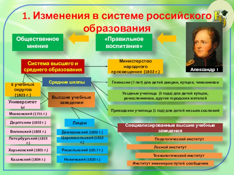 Система российского образования 18 в. 9 Класс Просвещение и наука 1801-1850. Просвещение и наука презентация.