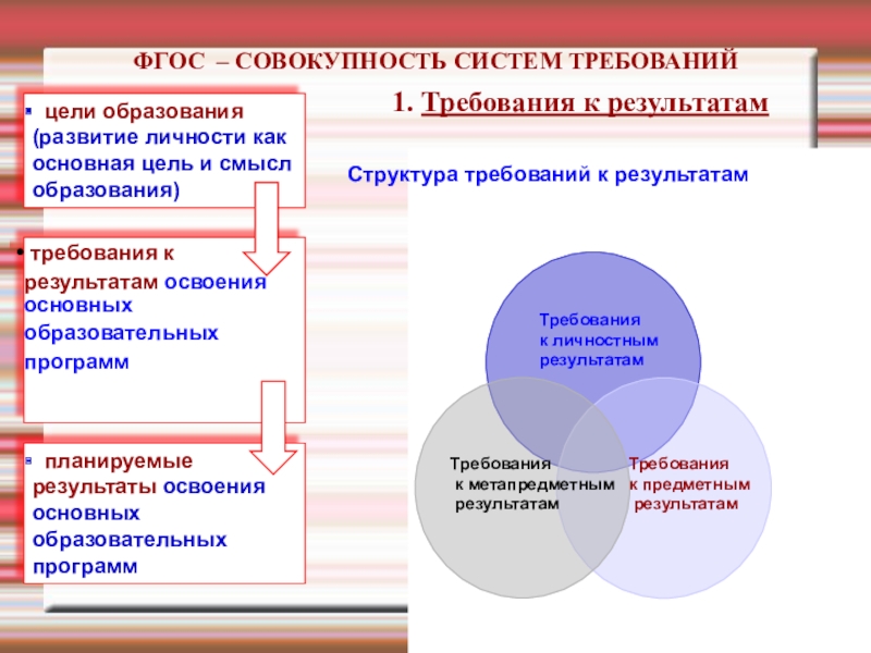 Совокупность требований. ФГОС это совокупность требований к. ФГОС это совокупность систем требований. Система требований ФГОС. ФГОС как система требований.