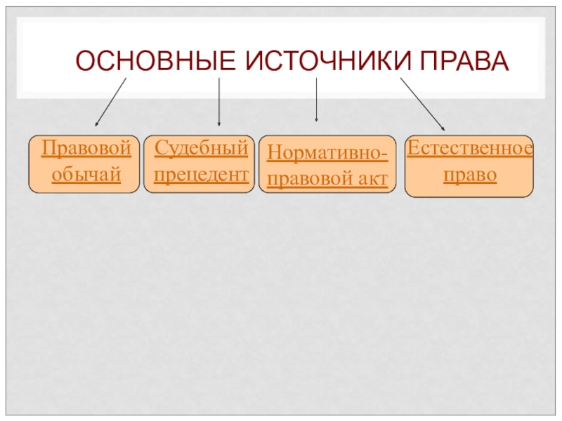 Источники права презентация 10 класс обществознание боголюбов