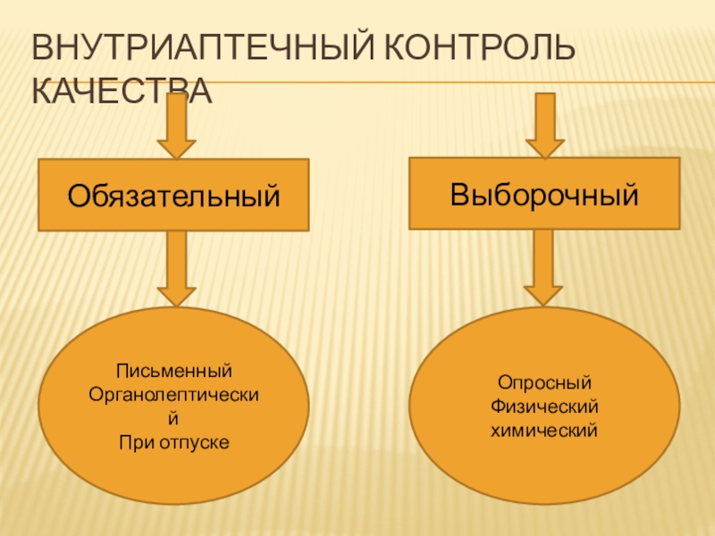 Обязательные виды внутриаптечного контроля