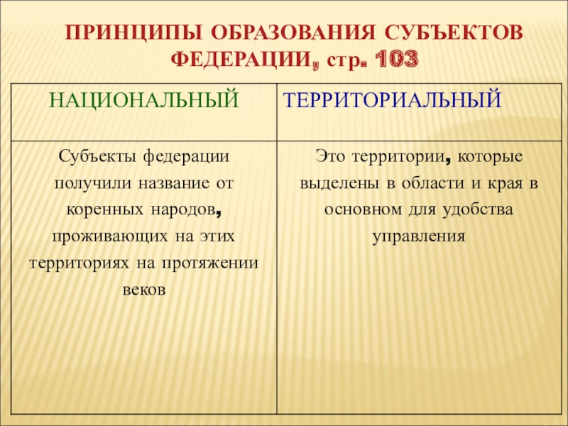 Презентация россия федеративное государство 9 класс обществознание боголюбов фгос