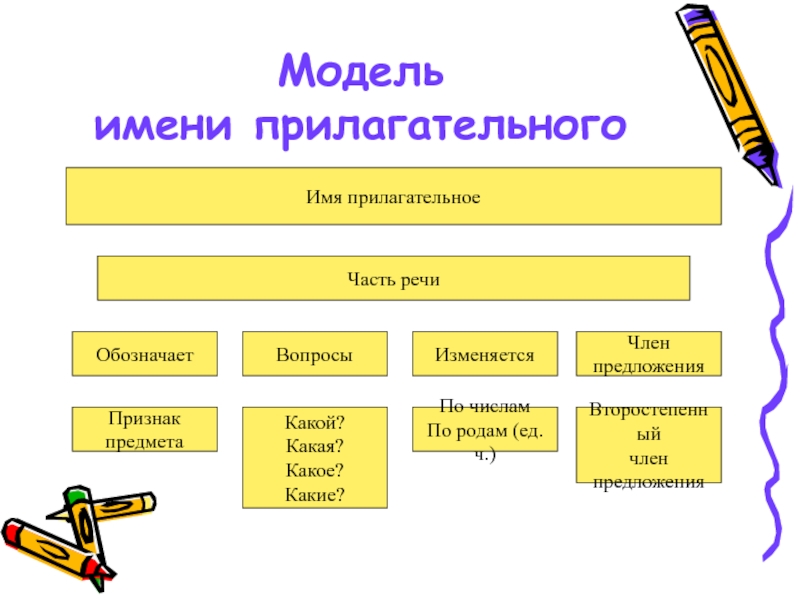 Схема имя прилагательное как часть речи