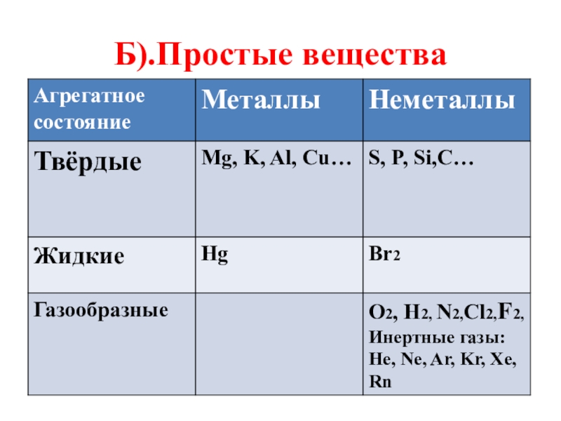 Выписать простые вещества